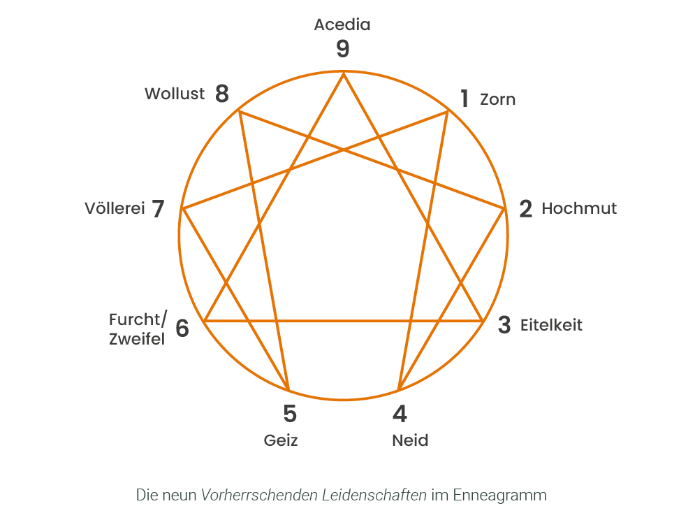 Symbol Vorherrschende Leidenschaften im Enneagramm